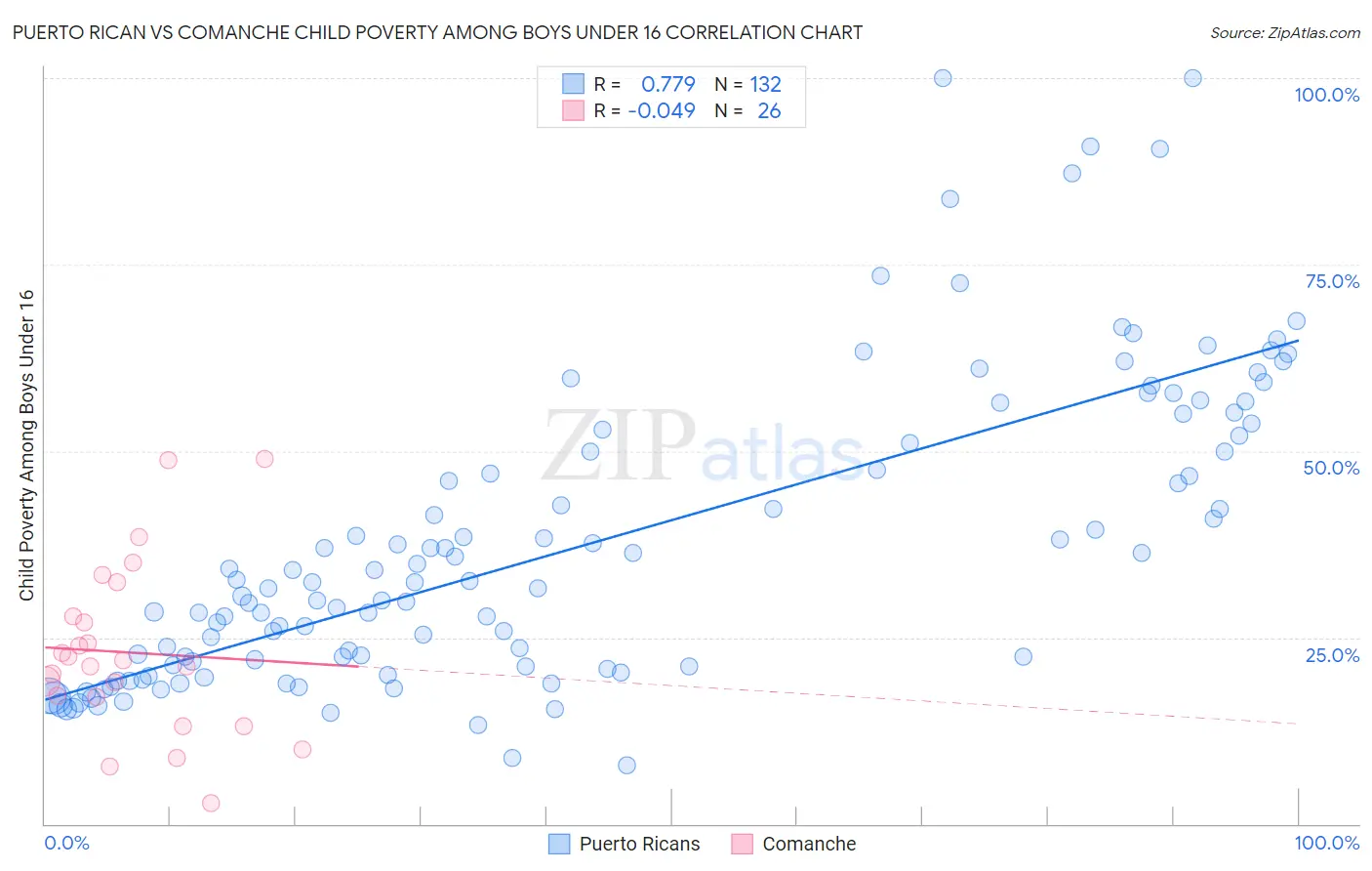 Puerto Rican vs Comanche Child Poverty Among Boys Under 16