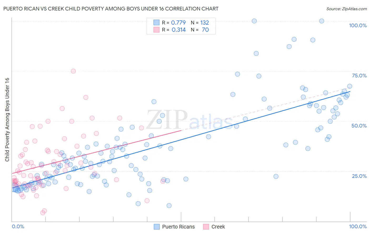 Puerto Rican vs Creek Child Poverty Among Boys Under 16