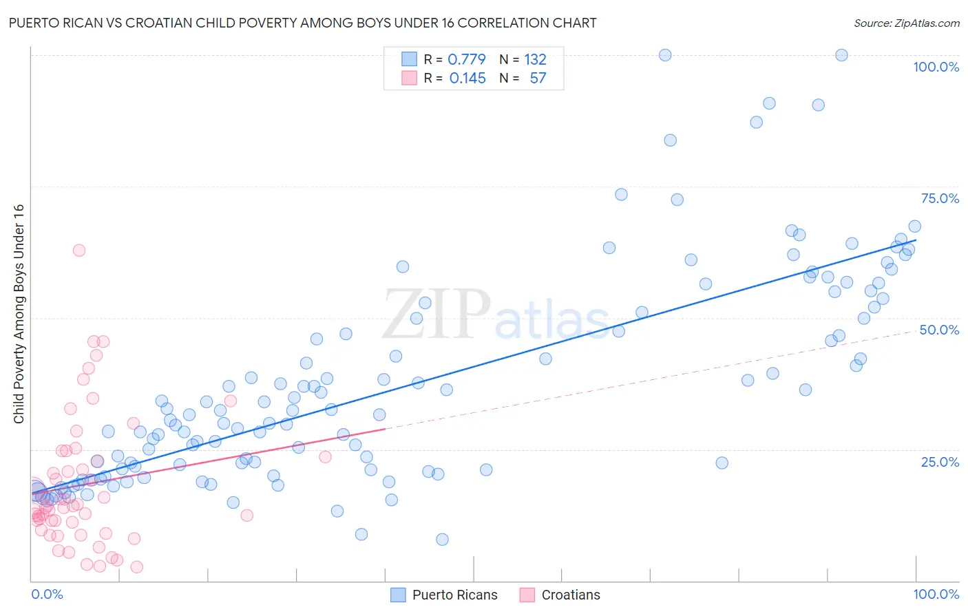 Puerto Rican vs Croatian Child Poverty Among Boys Under 16