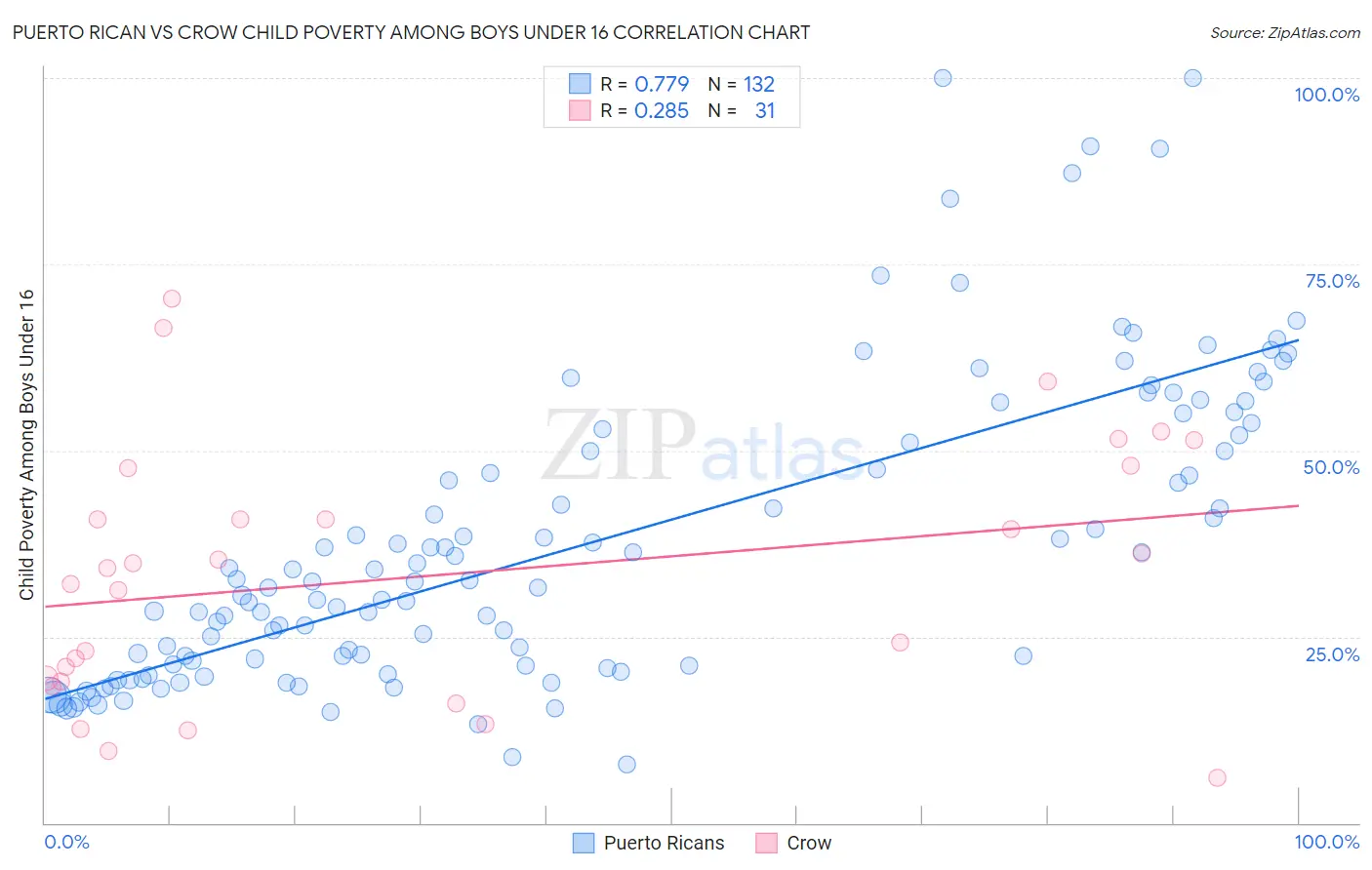 Puerto Rican vs Crow Child Poverty Among Boys Under 16