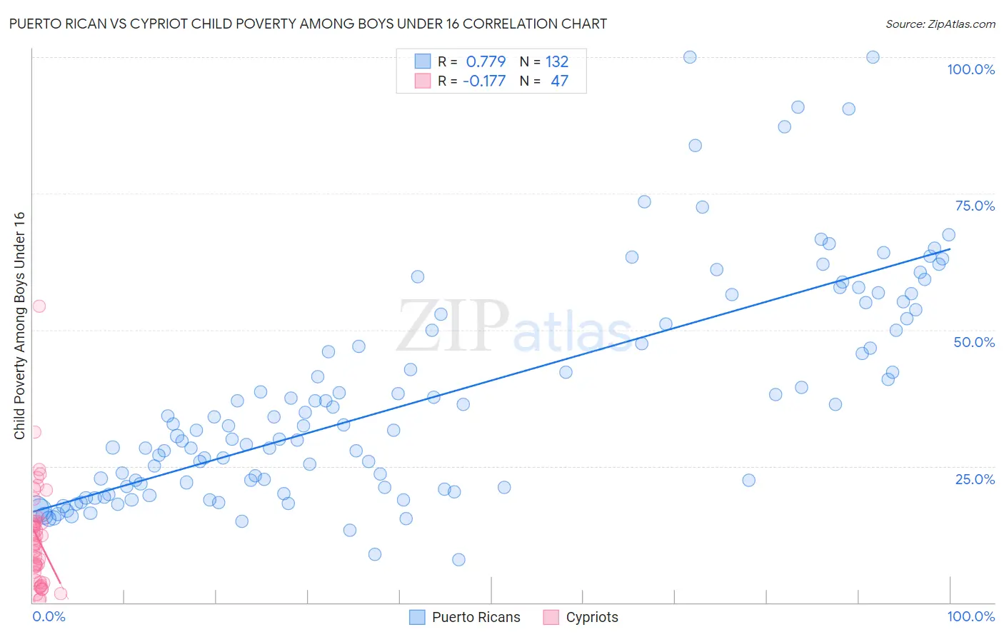 Puerto Rican vs Cypriot Child Poverty Among Boys Under 16