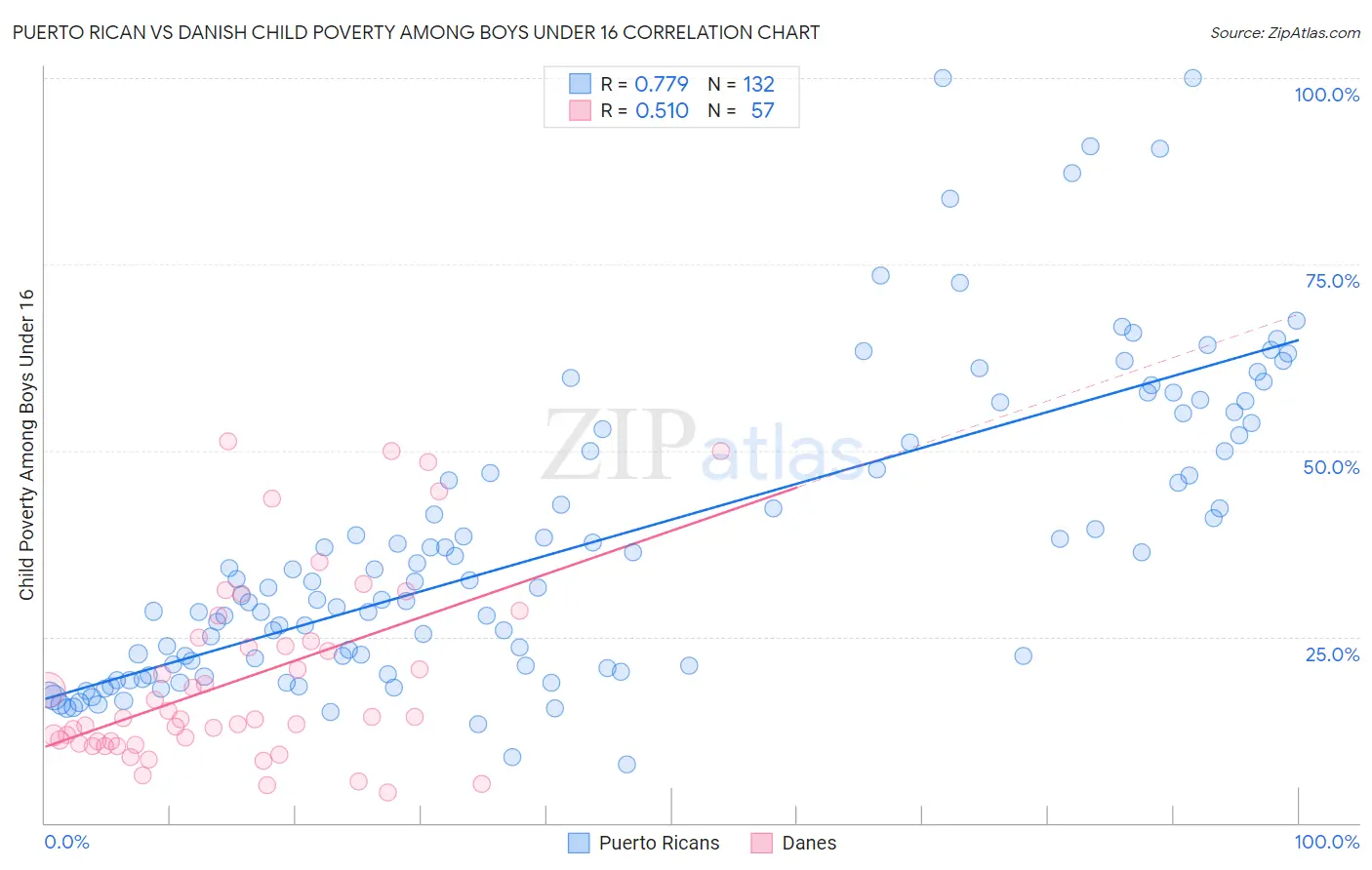Puerto Rican vs Danish Child Poverty Among Boys Under 16