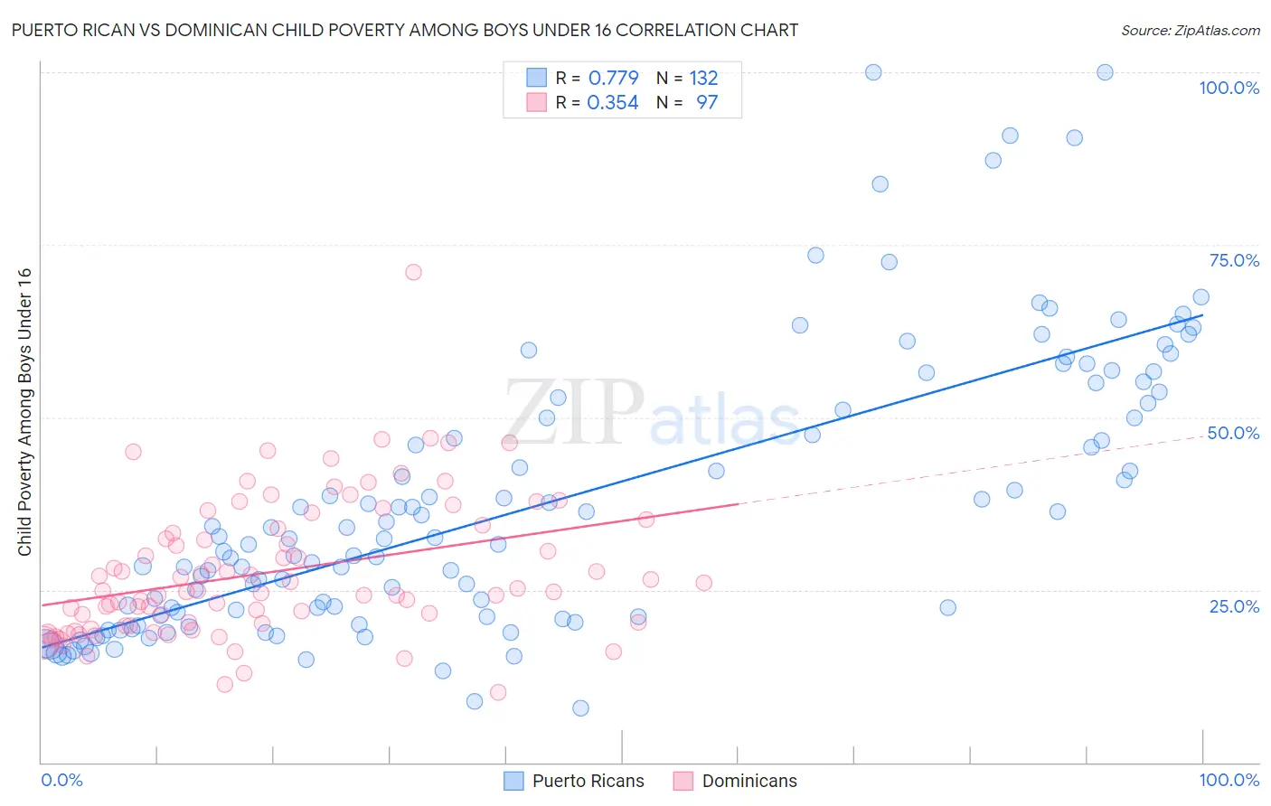 Puerto Rican vs Dominican Child Poverty Among Boys Under 16