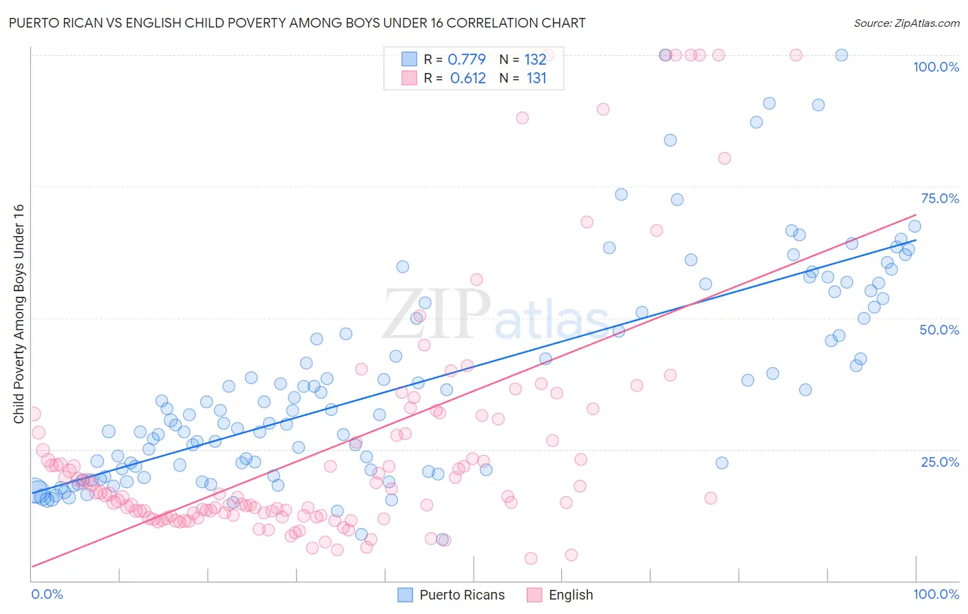 Puerto Rican vs English Child Poverty Among Boys Under 16
