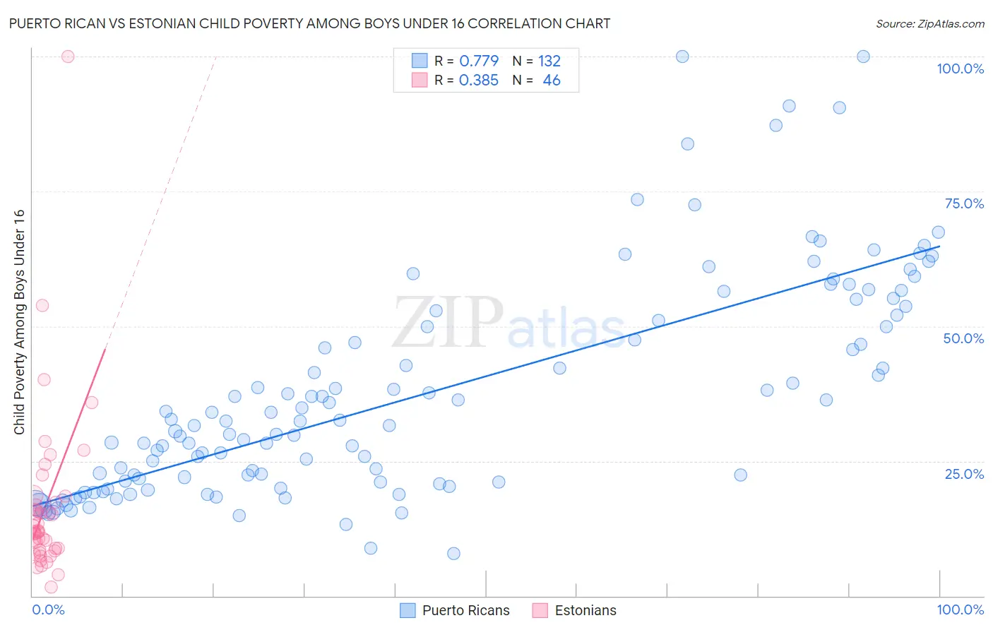 Puerto Rican vs Estonian Child Poverty Among Boys Under 16