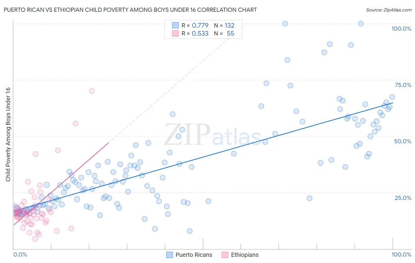 Puerto Rican vs Ethiopian Child Poverty Among Boys Under 16