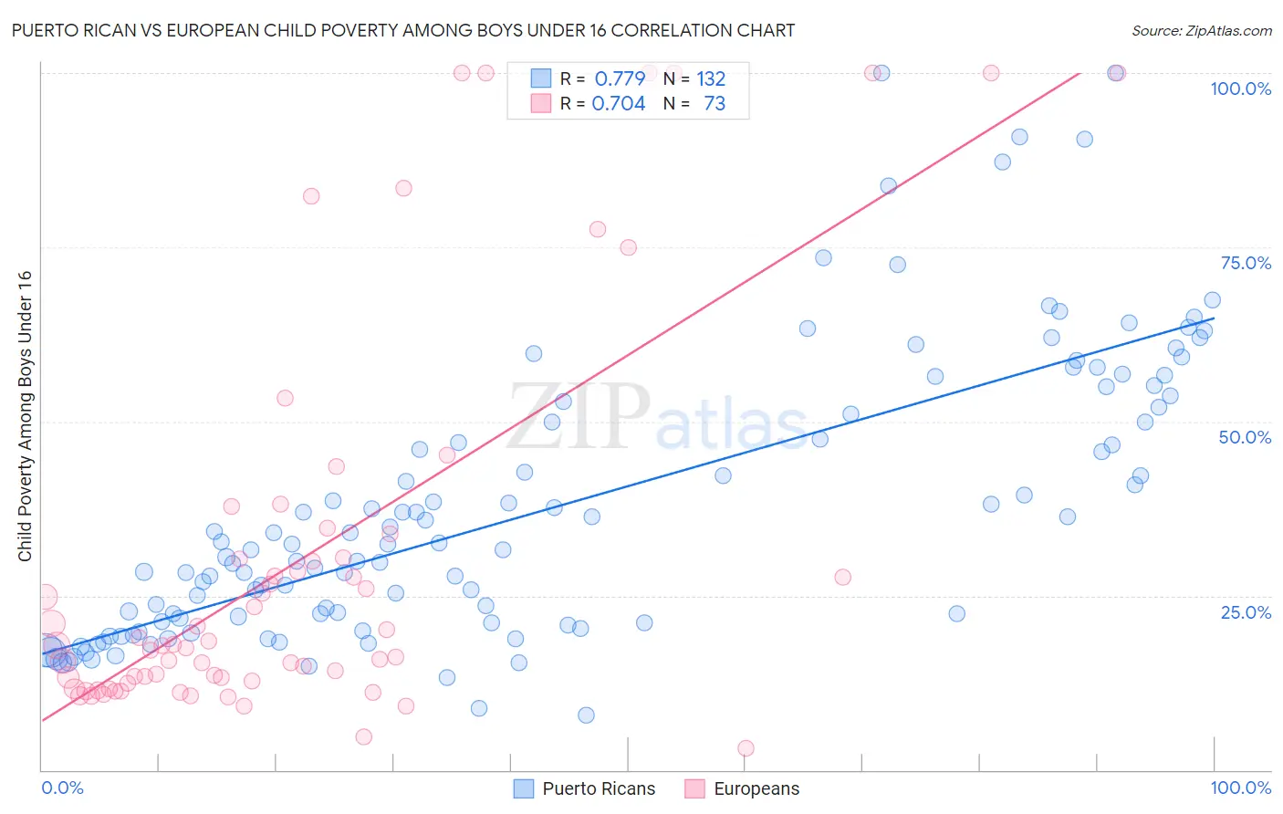 Puerto Rican vs European Child Poverty Among Boys Under 16