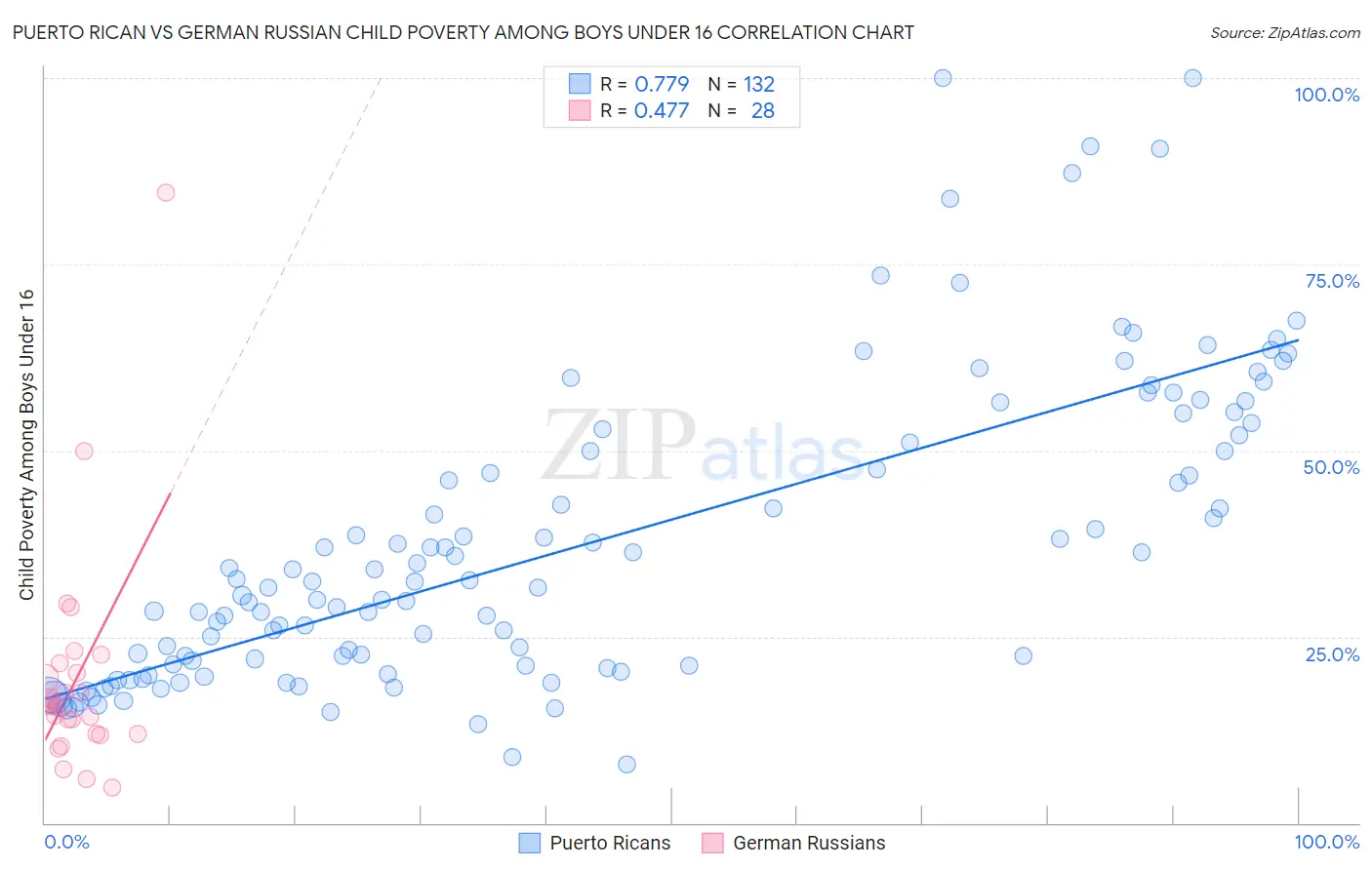 Puerto Rican vs German Russian Child Poverty Among Boys Under 16