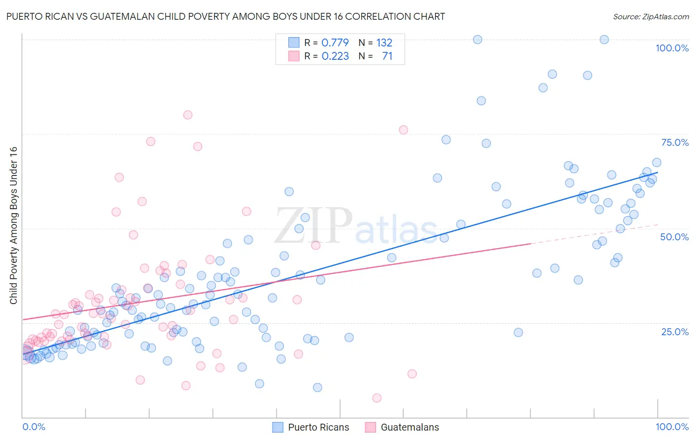 Puerto Rican vs Guatemalan Child Poverty Among Boys Under 16