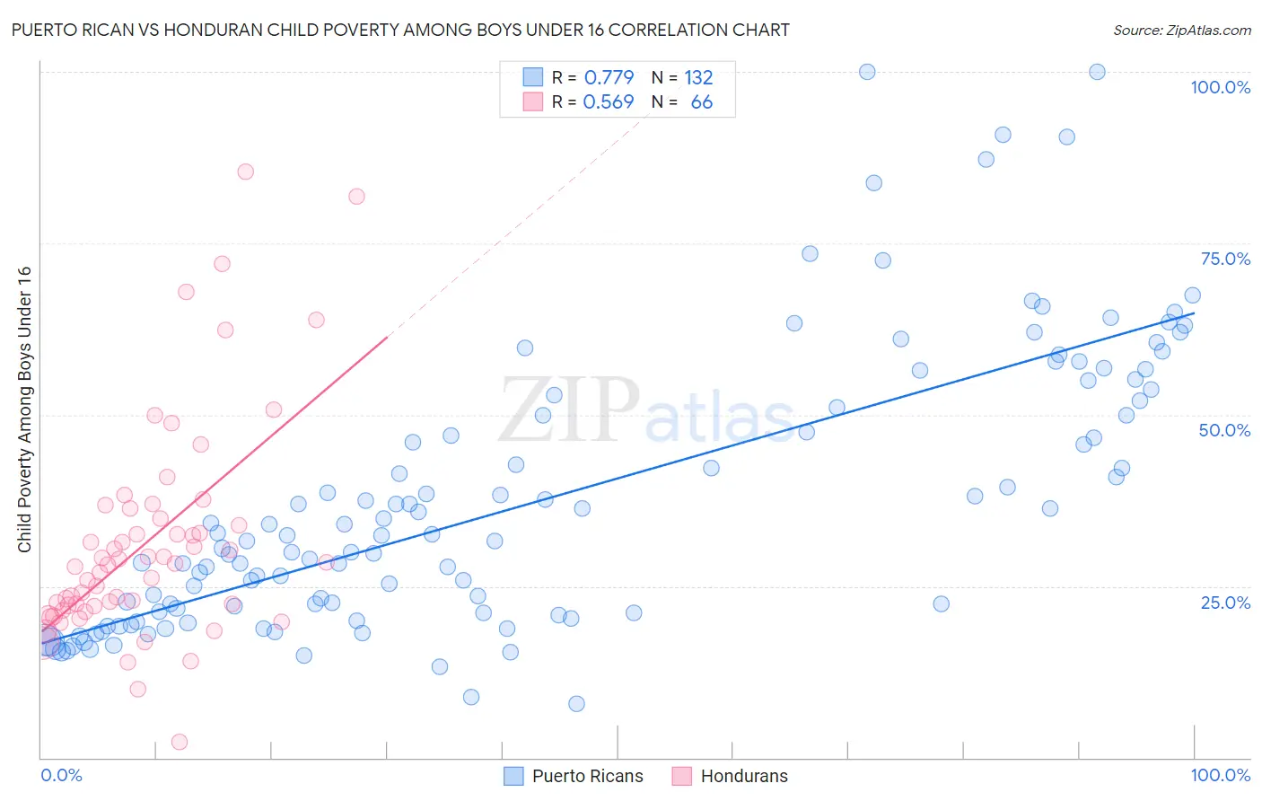 Puerto Rican vs Honduran Child Poverty Among Boys Under 16
