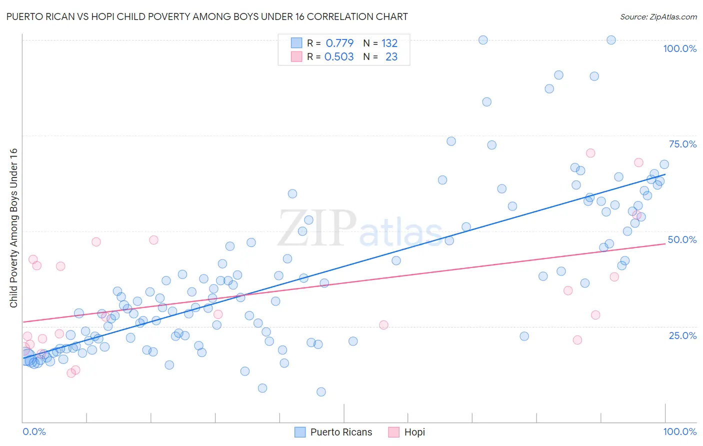 Puerto Rican vs Hopi Child Poverty Among Boys Under 16