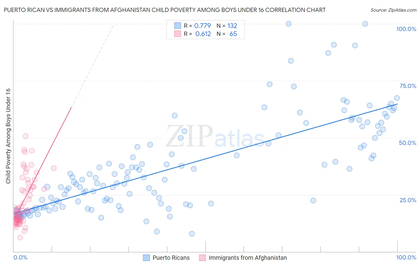 Puerto Rican vs Immigrants from Afghanistan Child Poverty Among Boys Under 16