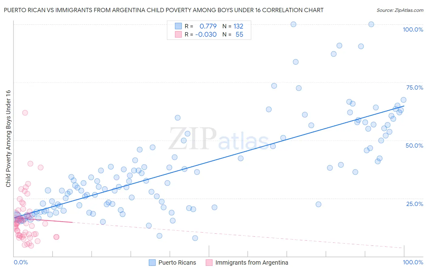 Puerto Rican vs Immigrants from Argentina Child Poverty Among Boys Under 16