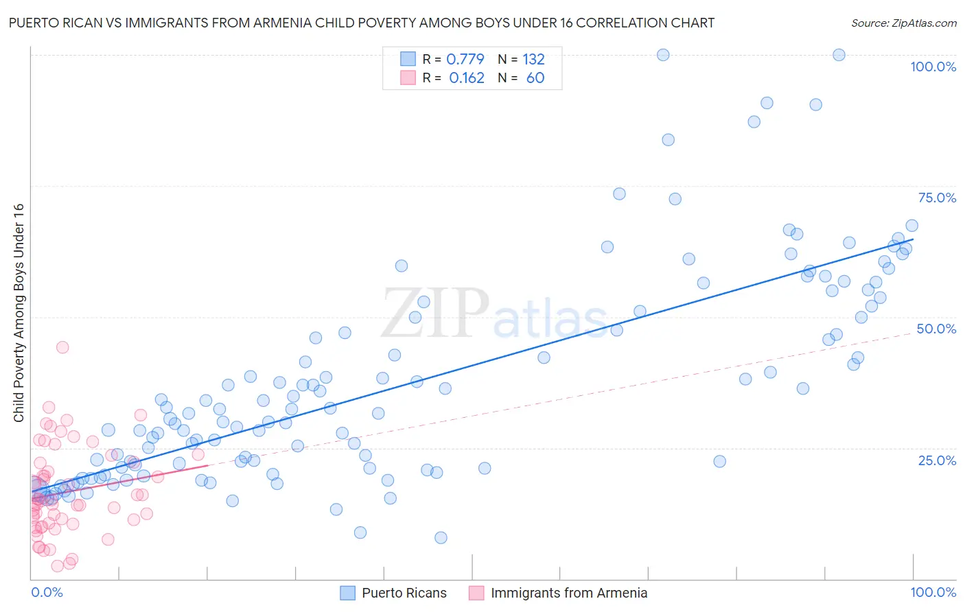 Puerto Rican vs Immigrants from Armenia Child Poverty Among Boys Under 16