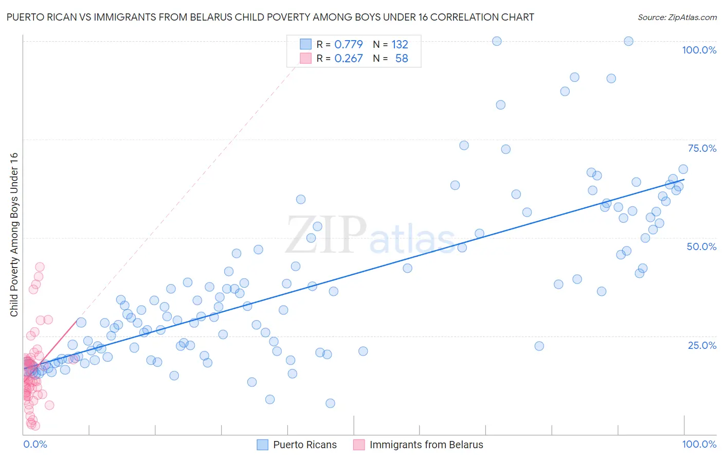 Puerto Rican vs Immigrants from Belarus Child Poverty Among Boys Under 16