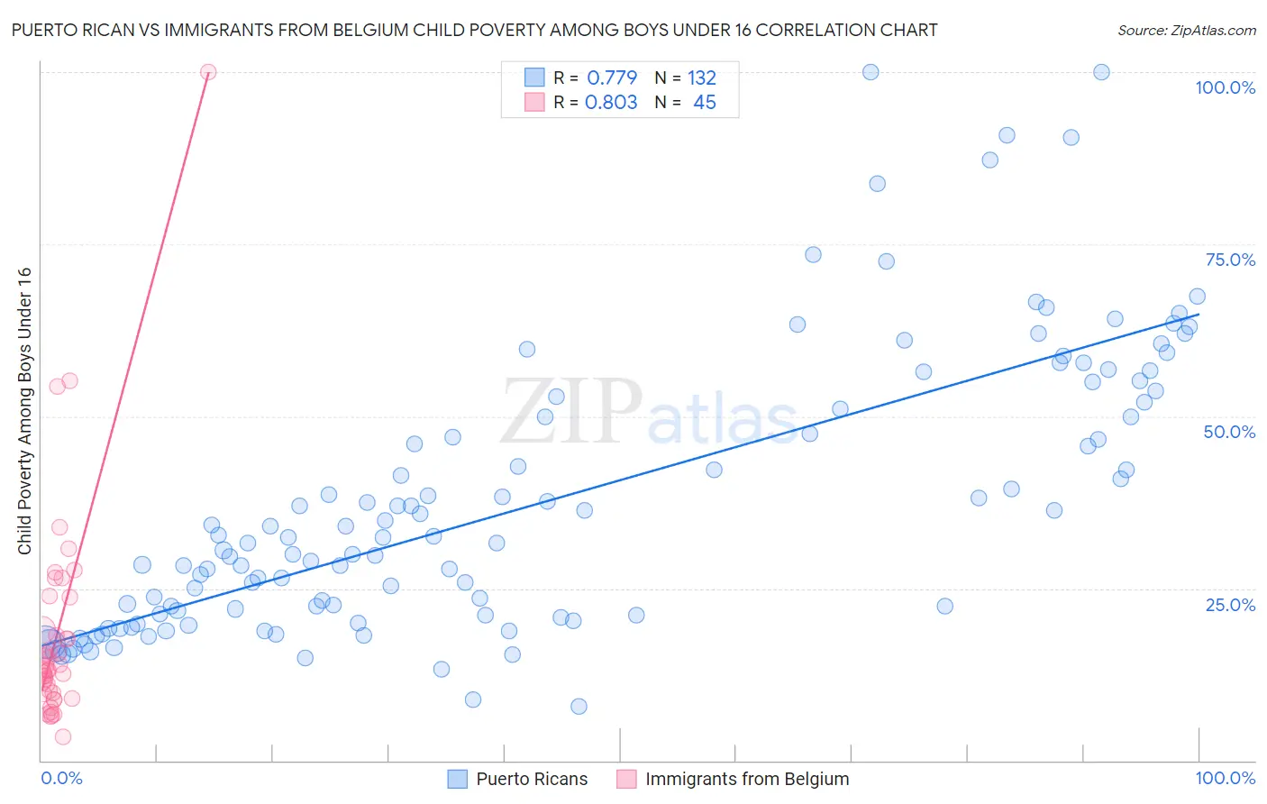 Puerto Rican vs Immigrants from Belgium Child Poverty Among Boys Under 16