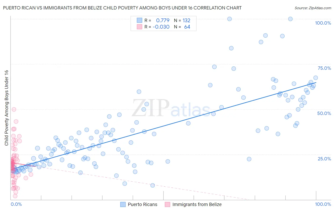 Puerto Rican vs Immigrants from Belize Child Poverty Among Boys Under 16