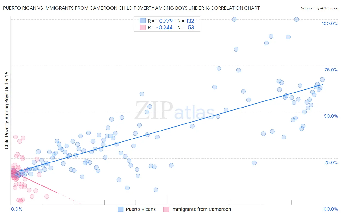 Puerto Rican vs Immigrants from Cameroon Child Poverty Among Boys Under 16