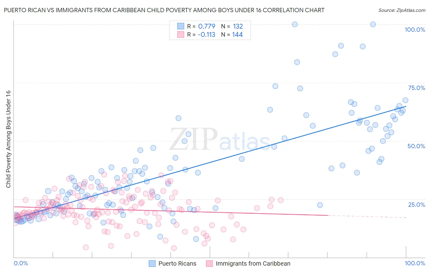 Puerto Rican vs Immigrants from Caribbean Child Poverty Among Boys Under 16
