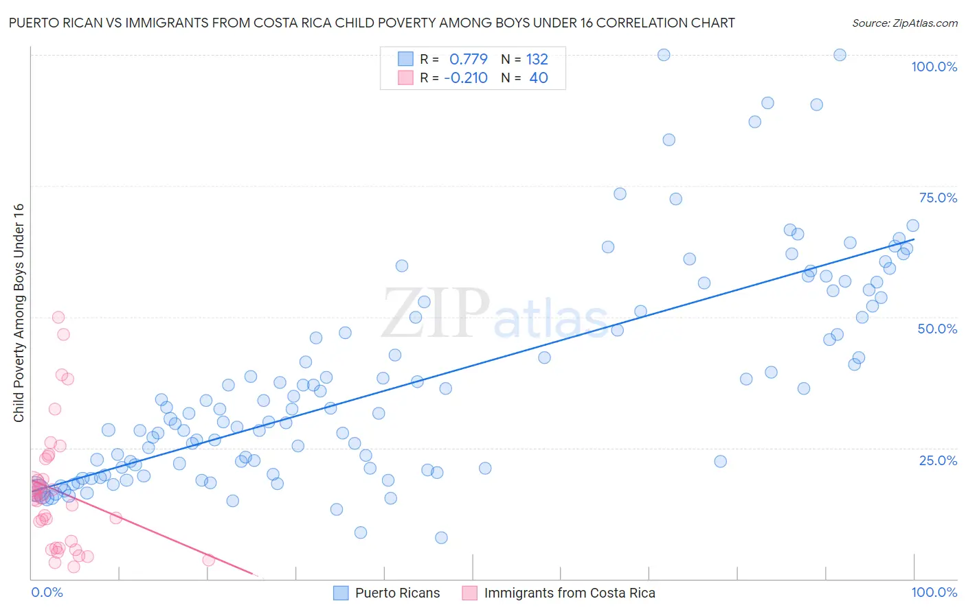 Puerto Rican vs Immigrants from Costa Rica Child Poverty Among Boys Under 16