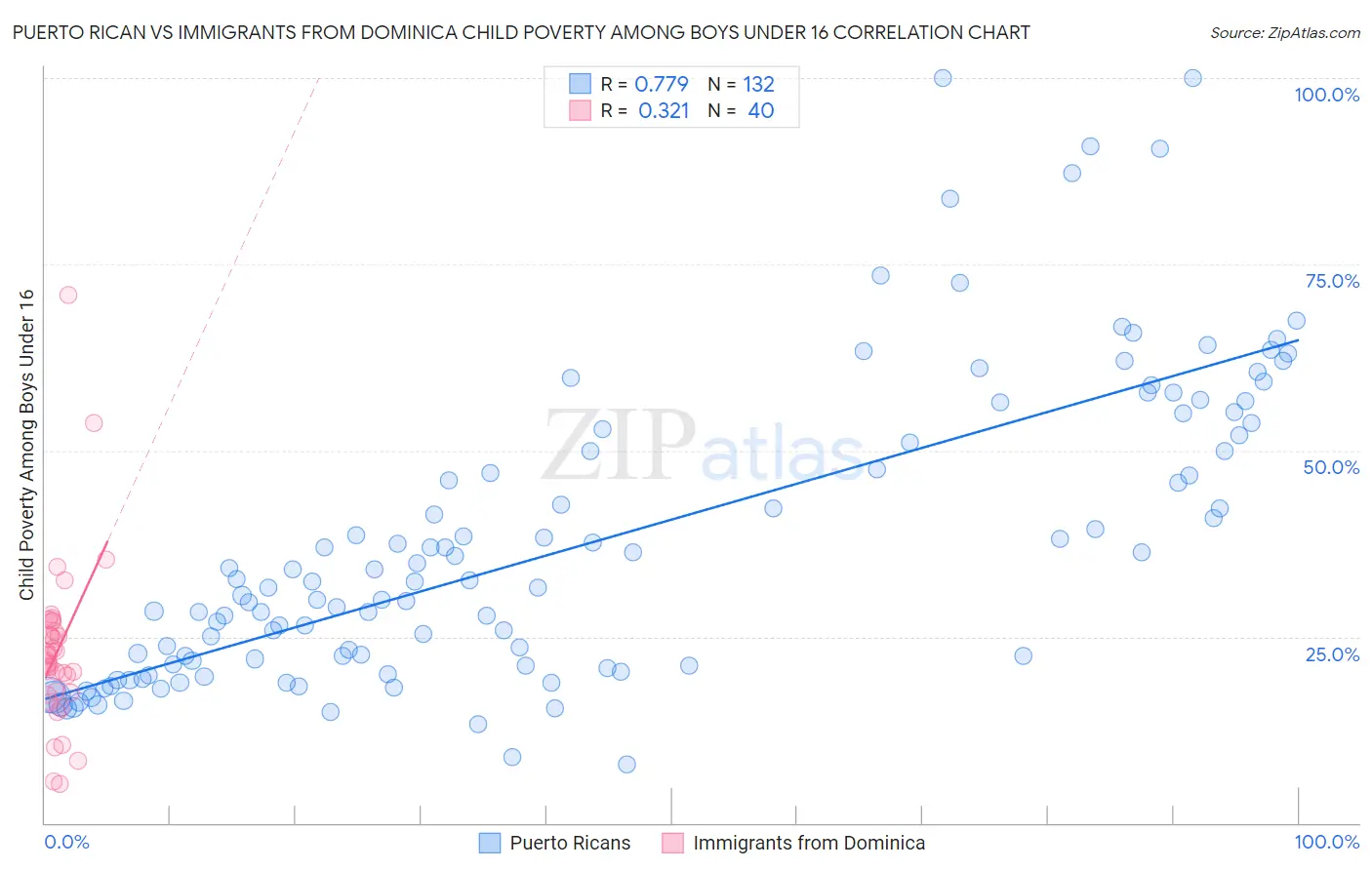 Puerto Rican vs Immigrants from Dominica Child Poverty Among Boys Under 16