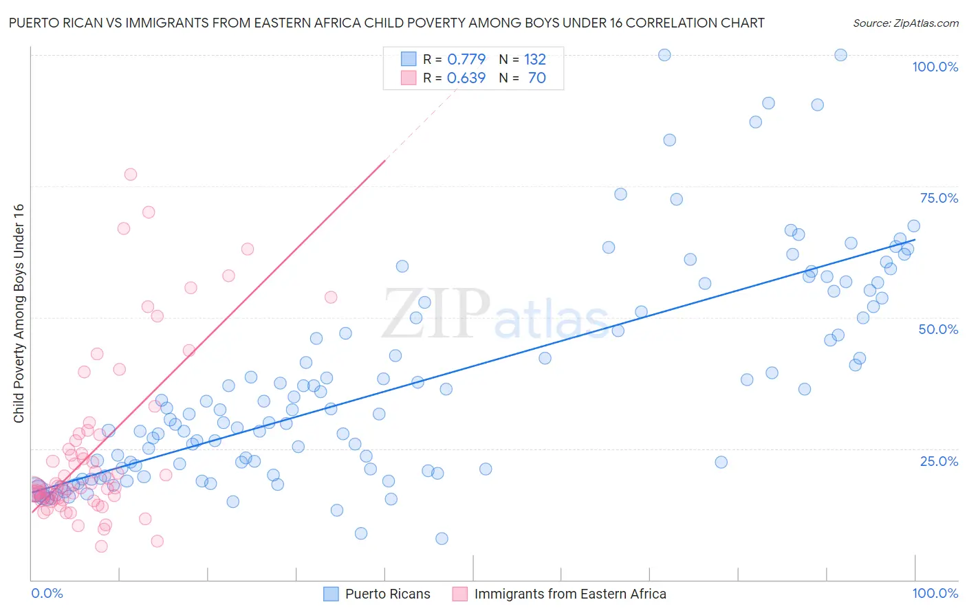 Puerto Rican vs Immigrants from Eastern Africa Child Poverty Among Boys Under 16