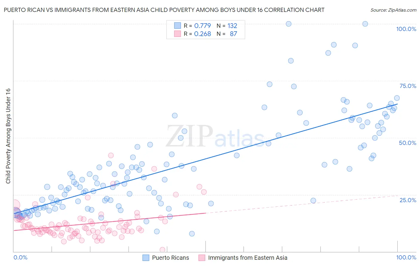 Puerto Rican vs Immigrants from Eastern Asia Child Poverty Among Boys Under 16
