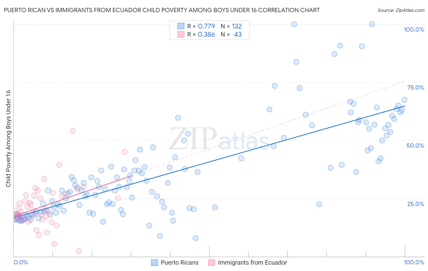Puerto Rican vs Immigrants from Ecuador Child Poverty Among Boys Under 16
