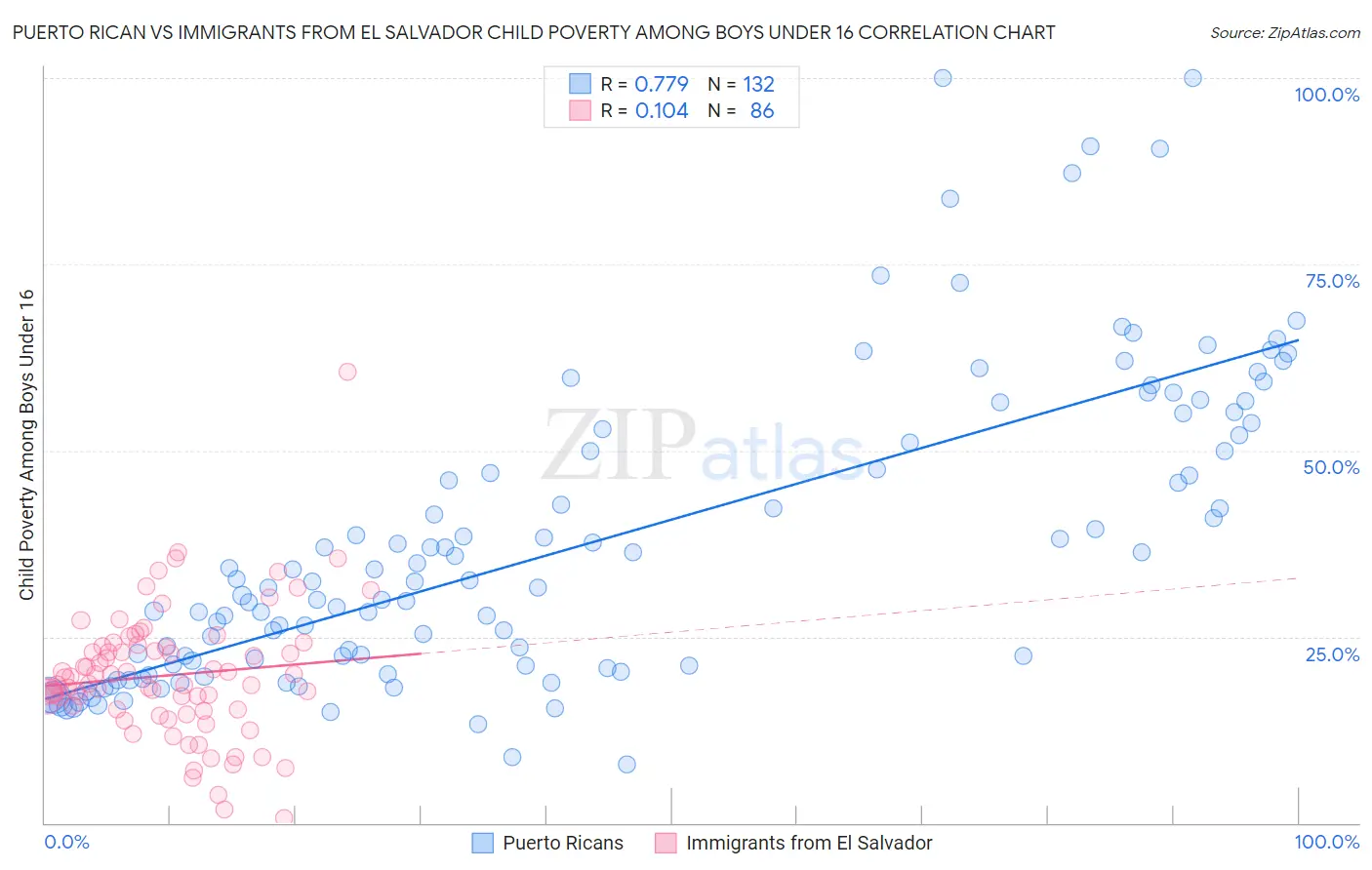 Puerto Rican vs Immigrants from El Salvador Child Poverty Among Boys Under 16