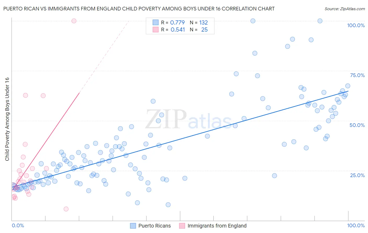 Puerto Rican vs Immigrants from England Child Poverty Among Boys Under 16