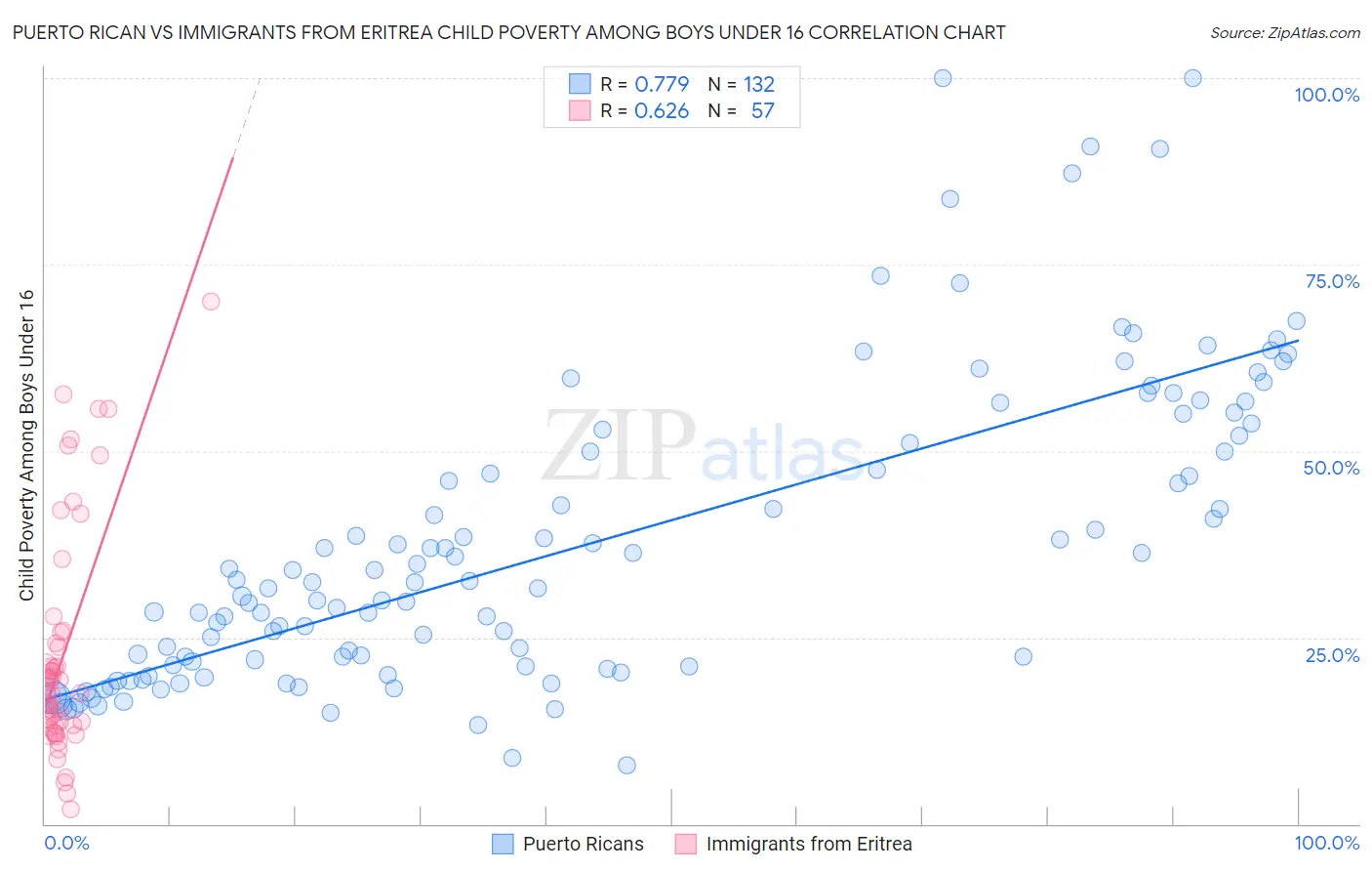 Puerto Rican vs Immigrants from Eritrea Child Poverty Among Boys Under 16