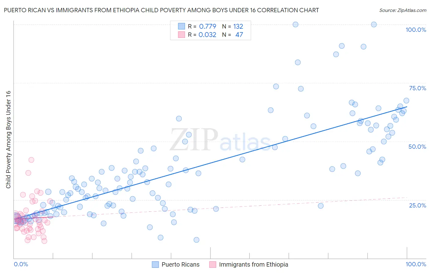Puerto Rican vs Immigrants from Ethiopia Child Poverty Among Boys Under 16