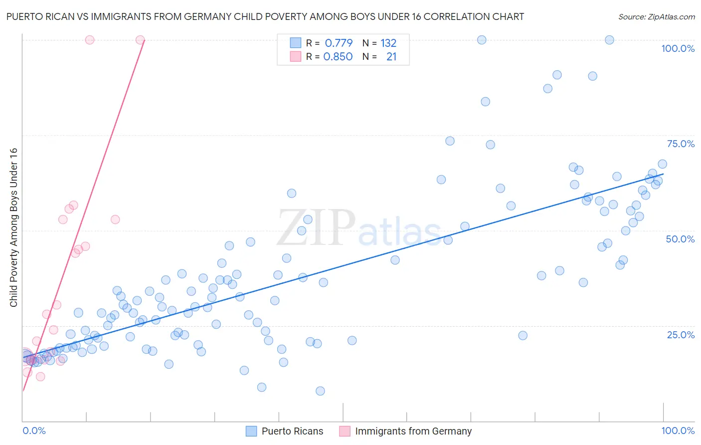 Puerto Rican vs Immigrants from Germany Child Poverty Among Boys Under 16