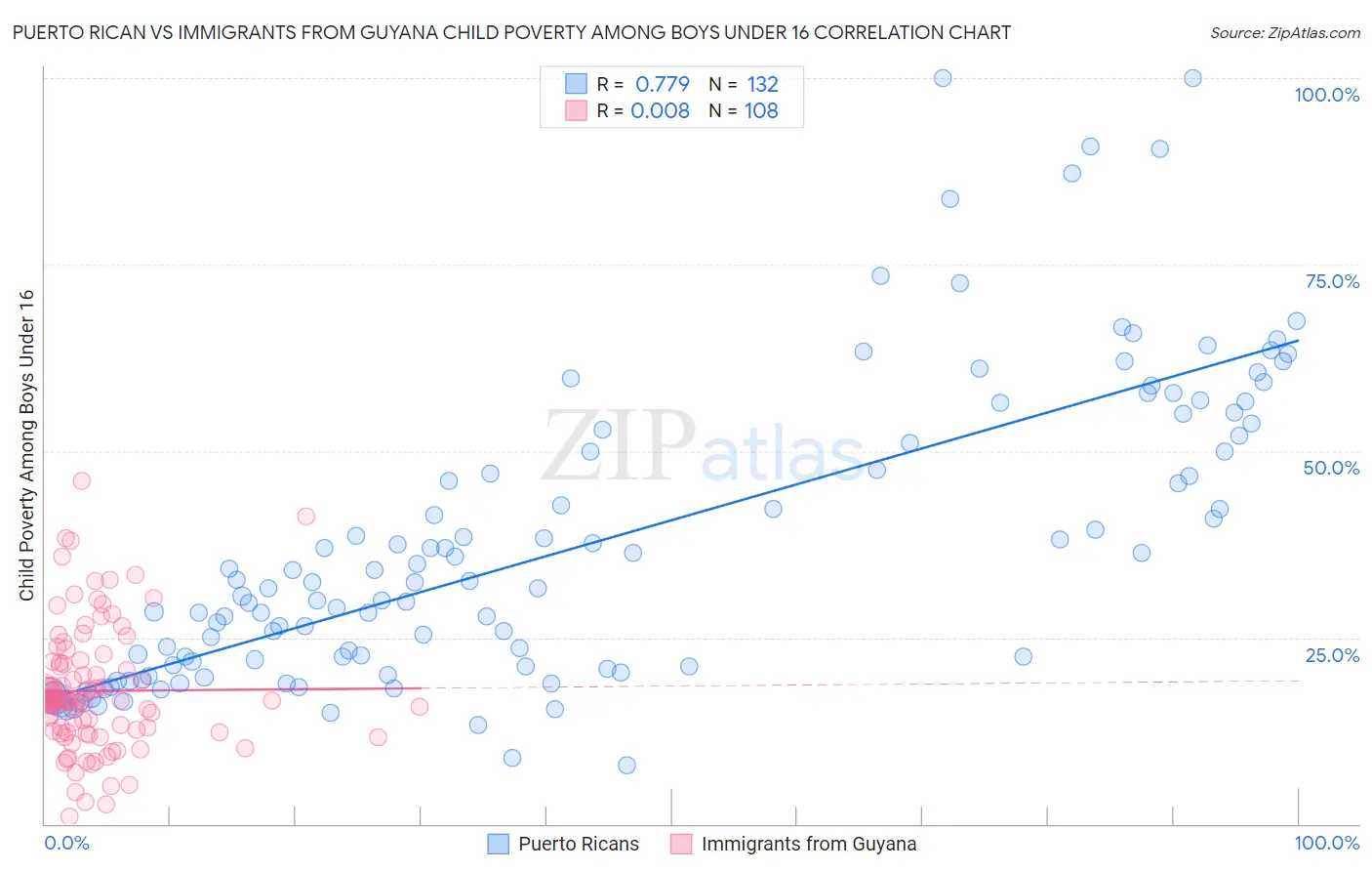 Puerto Rican vs Immigrants from Guyana Child Poverty Among Boys Under 16
