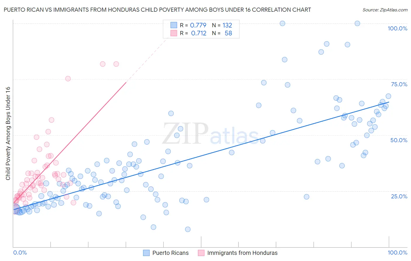 Puerto Rican vs Immigrants from Honduras Child Poverty Among Boys Under 16