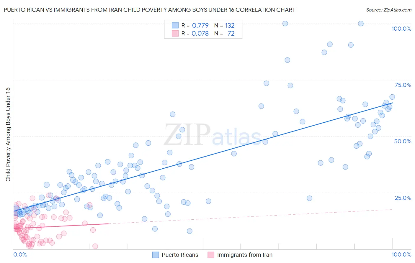 Puerto Rican vs Immigrants from Iran Child Poverty Among Boys Under 16