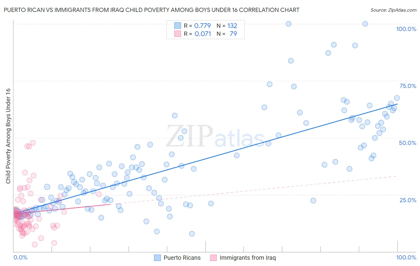 Puerto Rican vs Immigrants from Iraq Child Poverty Among Boys Under 16