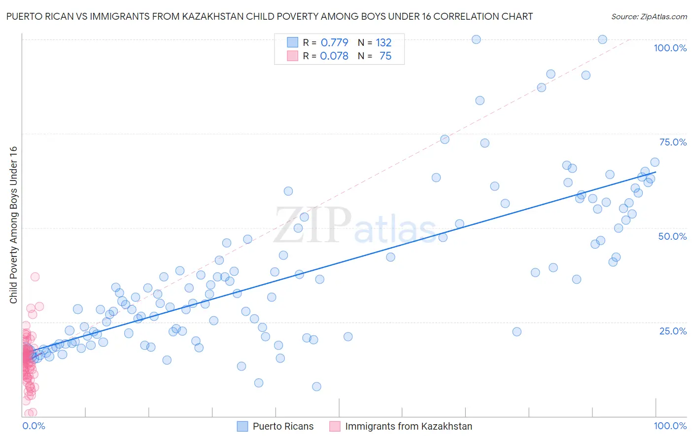 Puerto Rican vs Immigrants from Kazakhstan Child Poverty Among Boys Under 16