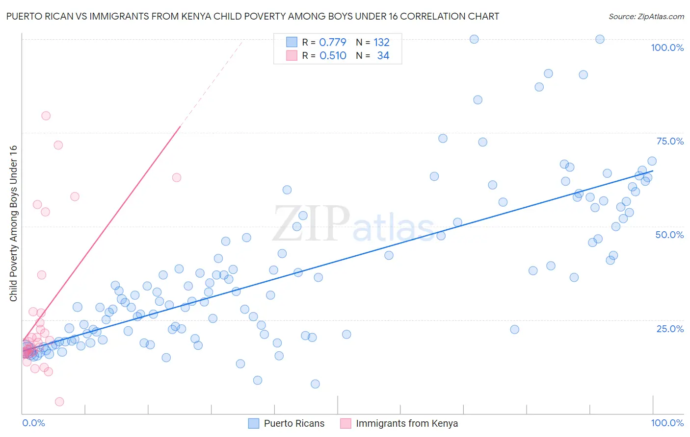 Puerto Rican vs Immigrants from Kenya Child Poverty Among Boys Under 16