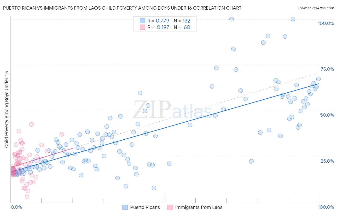 Puerto Rican vs Immigrants from Laos Child Poverty Among Boys Under 16