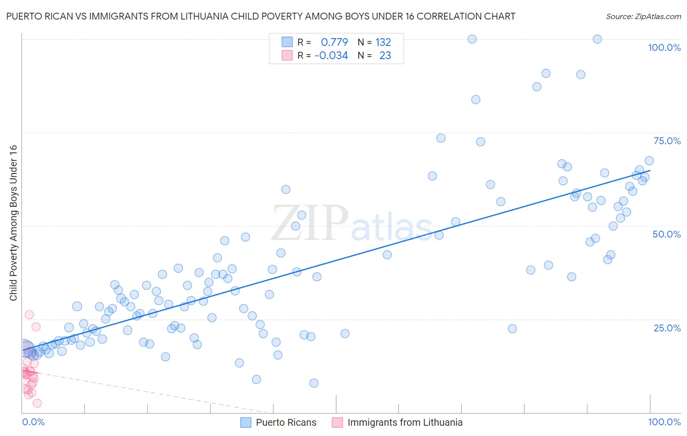 Puerto Rican vs Immigrants from Lithuania Child Poverty Among Boys Under 16