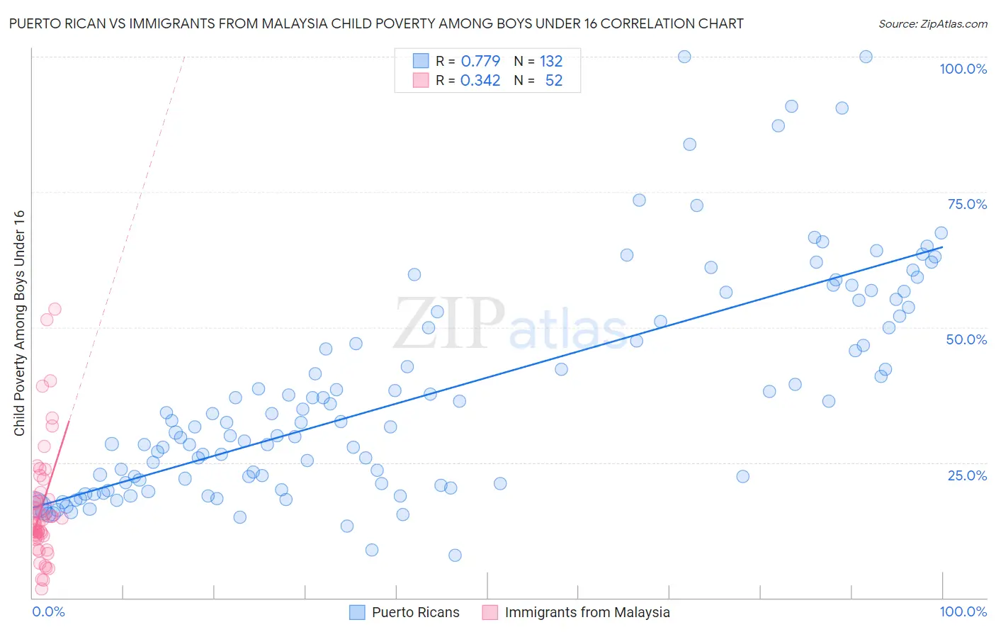 Puerto Rican vs Immigrants from Malaysia Child Poverty Among Boys Under 16