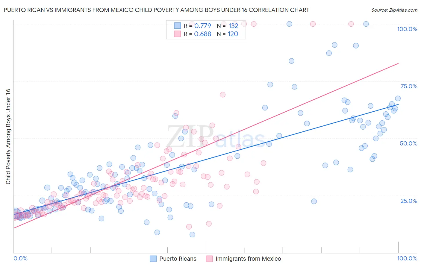 Puerto Rican vs Immigrants from Mexico Child Poverty Among Boys Under 16