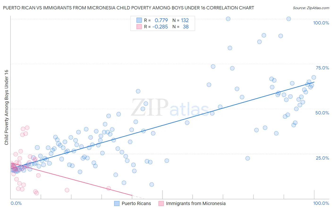 Puerto Rican vs Immigrants from Micronesia Child Poverty Among Boys Under 16