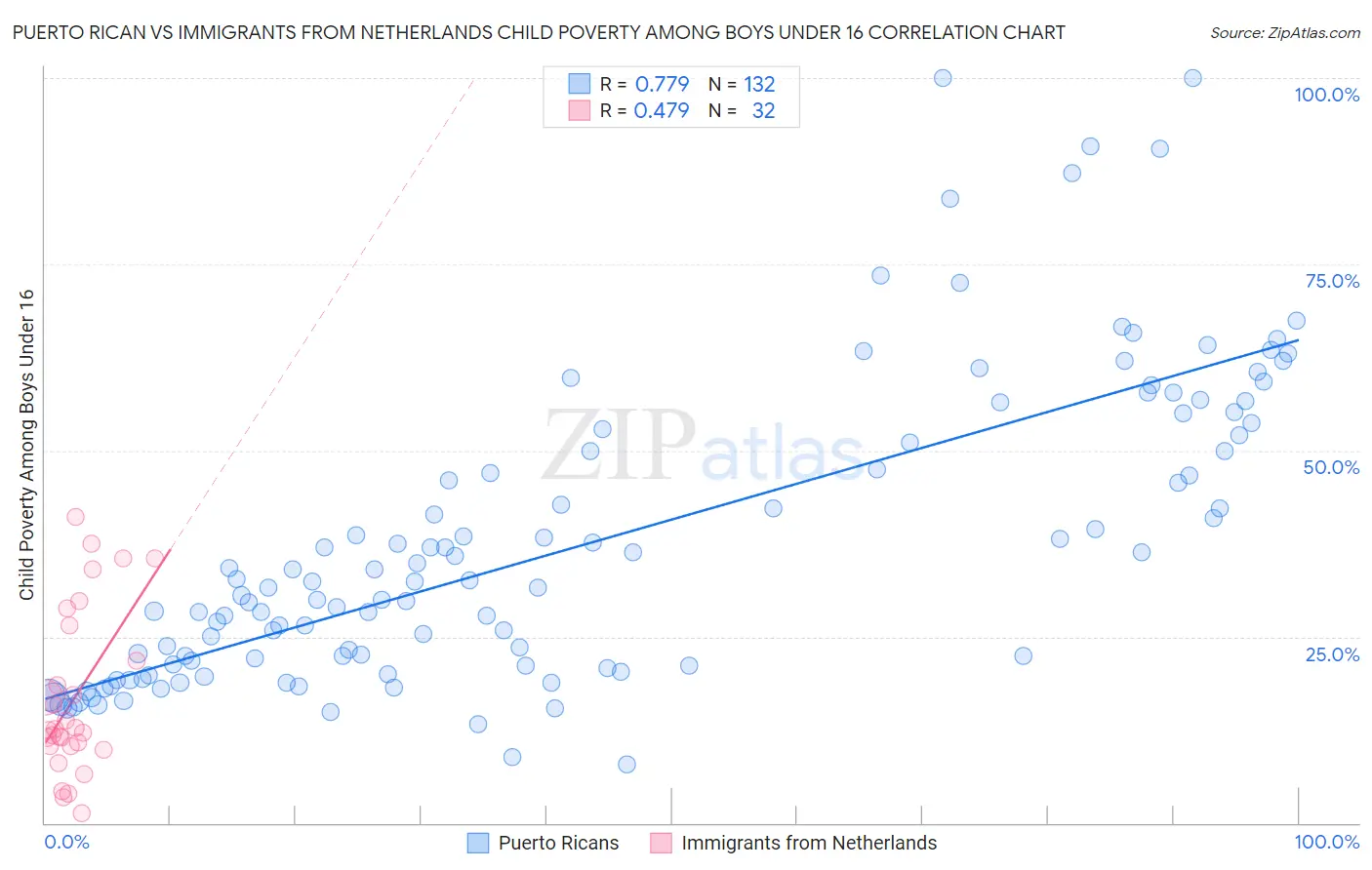 Puerto Rican vs Immigrants from Netherlands Child Poverty Among Boys Under 16