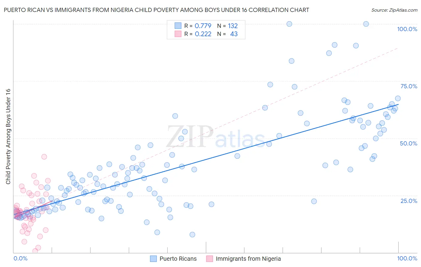 Puerto Rican vs Immigrants from Nigeria Child Poverty Among Boys Under 16