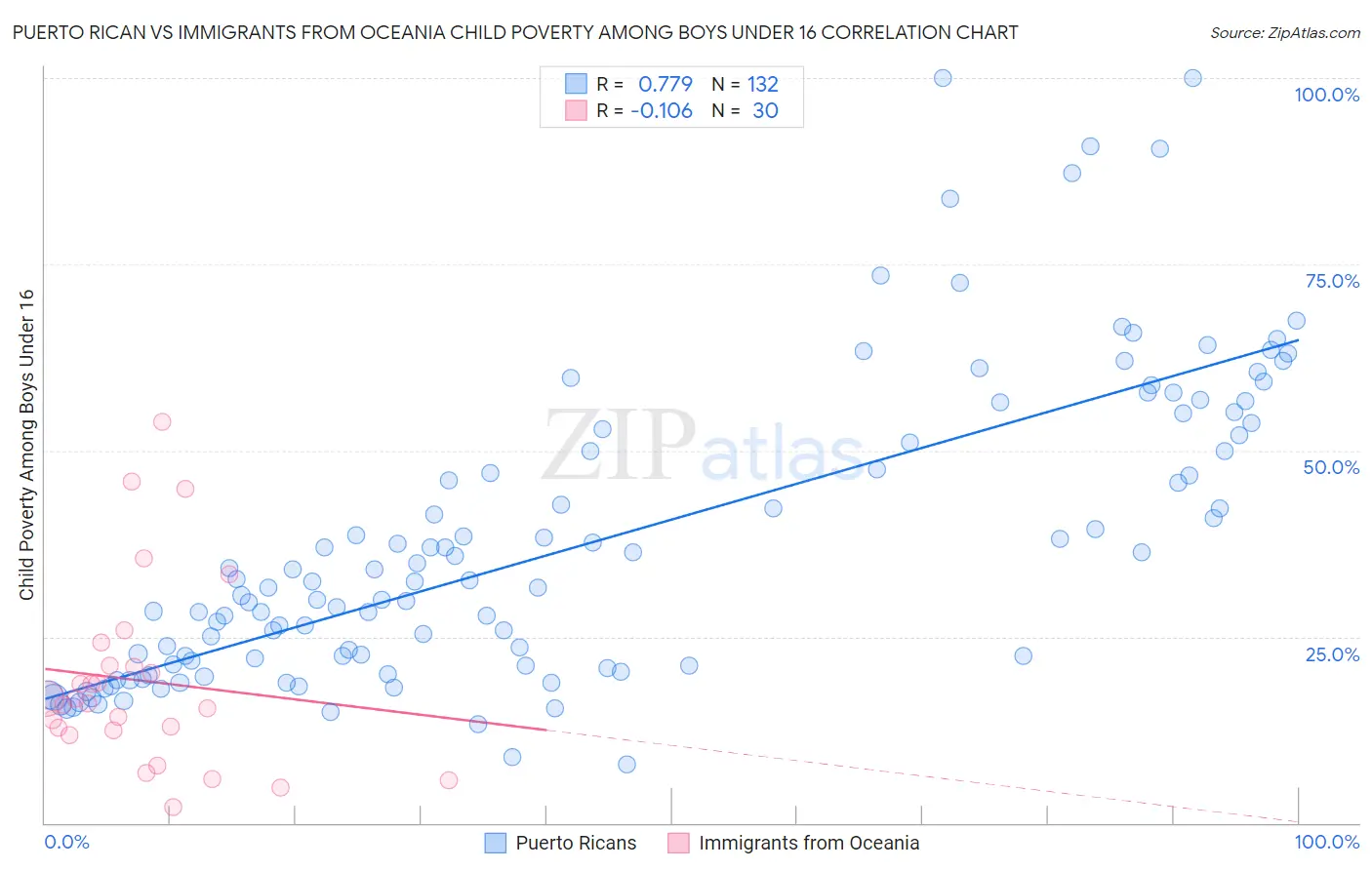 Puerto Rican vs Immigrants from Oceania Child Poverty Among Boys Under 16