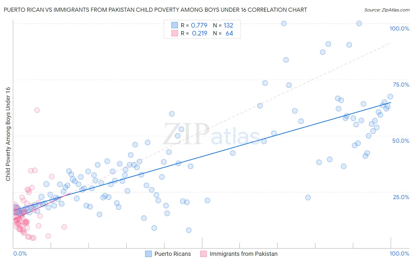 Puerto Rican vs Immigrants from Pakistan Child Poverty Among Boys Under 16