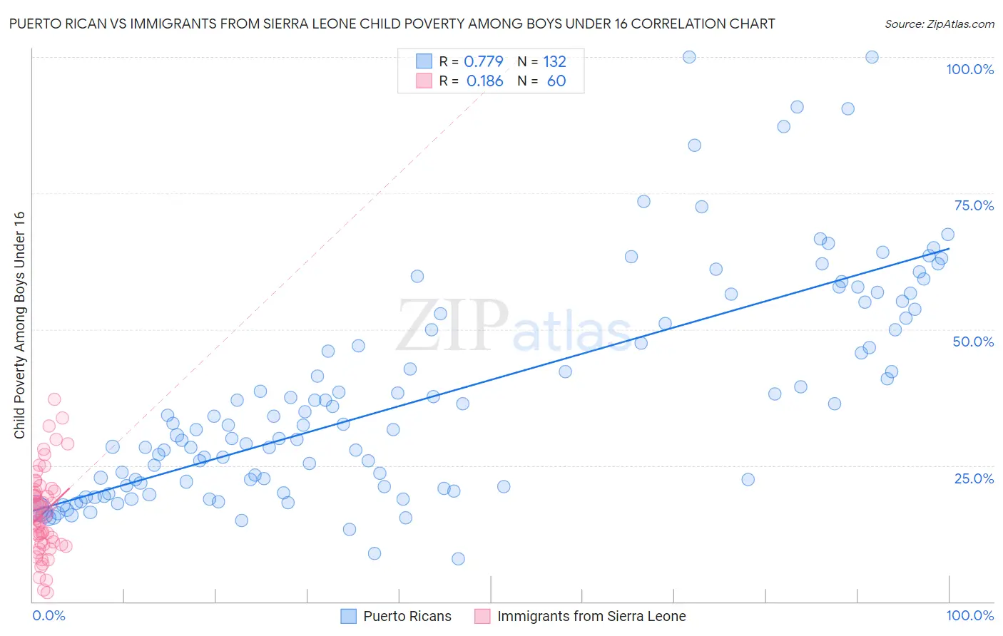 Puerto Rican vs Immigrants from Sierra Leone Child Poverty Among Boys Under 16