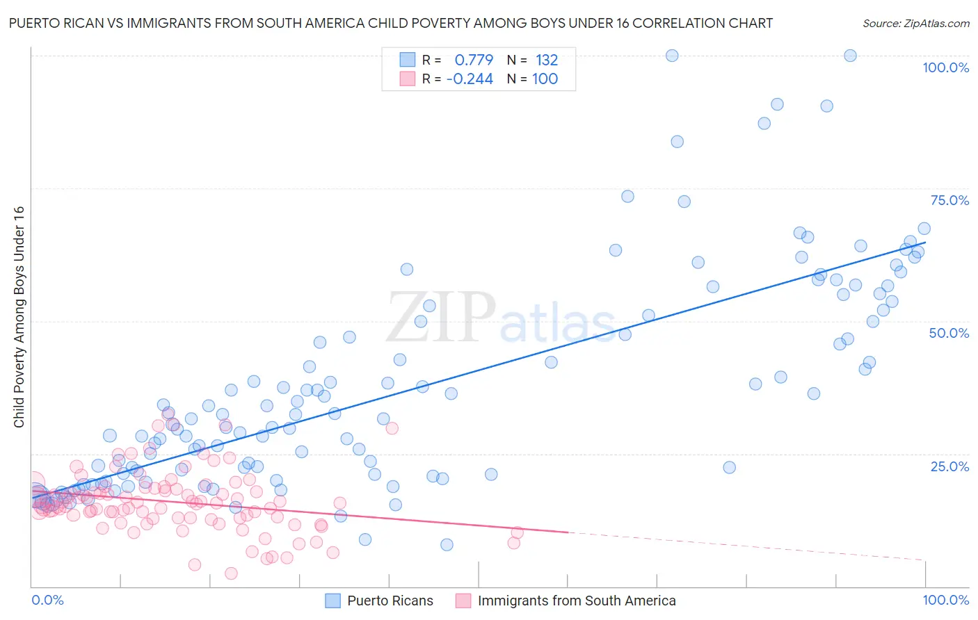 Puerto Rican vs Immigrants from South America Child Poverty Among Boys Under 16